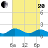 Claremont tide chart for Tuesday, April 20, 2021