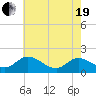 Claremont tide chart for Wednesday, May 19, 2021