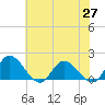 Claremont tide chart for Thursday, May 27, 2021
