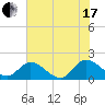 Claremont tide chart for Saturday, July 17, 2021