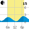 Claremont tide chart for Sunday, August 15, 2021