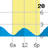 Claremont tide chart for Friday, August 20, 2021