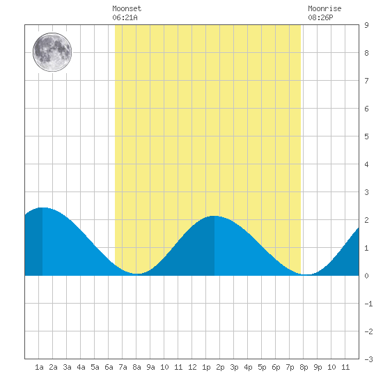 Claremont tide chart for Sunday, August 22, 2021