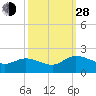 Claremont tide chart for Tuesday, September 28, 2021