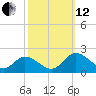Claremont tide chart for Tuesday, October 12, 2021