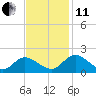 Claremont tide chart for Thursday, November 11, 2021