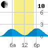 Claremont tide chart for Friday, December 10, 2021