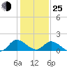 Claremont tide chart for Tuesday, January 25, 2022