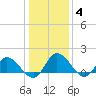 Claremont tide chart for Tuesday, January 4, 2022