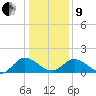 Claremont tide chart for Sunday, January 9, 2022