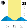 Claremont tide chart for Wednesday, February 23, 2022
