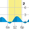 Claremont tide chart for Wednesday, February 2, 2022