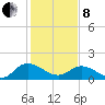 Claremont tide chart for Tuesday, February 8, 2022