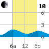 Claremont tide chart for Thursday, March 10, 2022