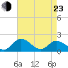 Claremont tide chart for Saturday, April 23, 2022