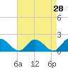 Claremont tide chart for Thursday, April 28, 2022