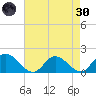 Claremont tide chart for Saturday, April 30, 2022