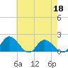 Claremont tide chart for Wednesday, May 18, 2022