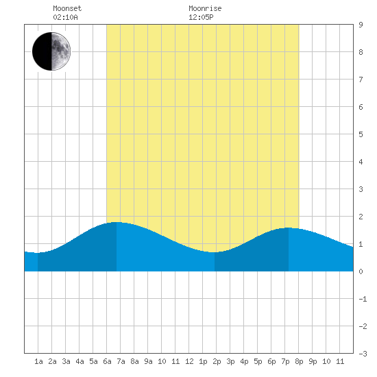 Claremont tide chart for Sunday, May 8, 2022