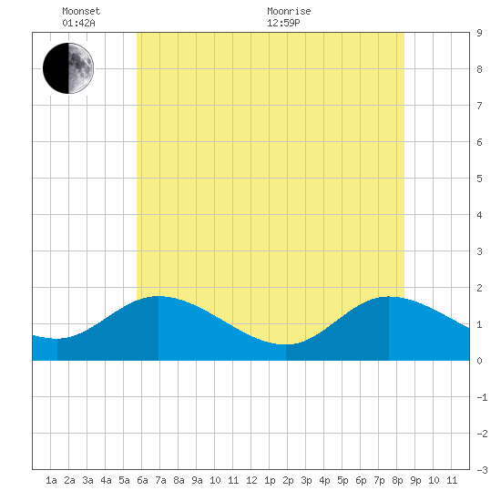 Claremont tide chart for Tuesday, June 7, 2022