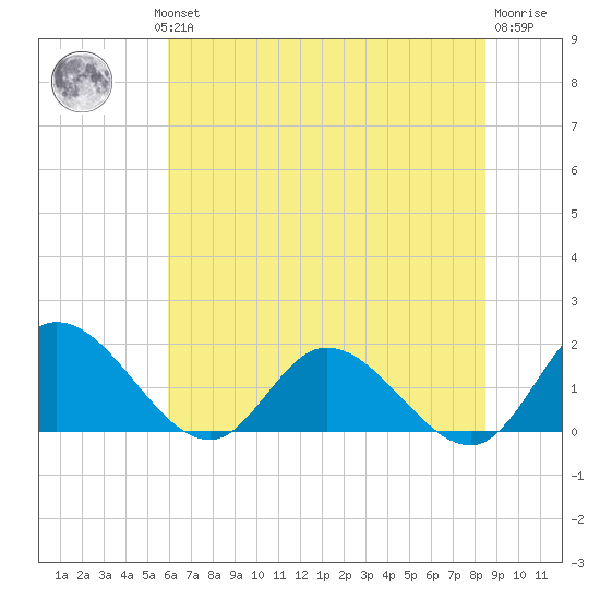 Claremont tide chart for Wednesday, July 13, 2022