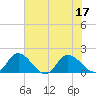 Claremont tide chart for Sunday, July 17, 2022