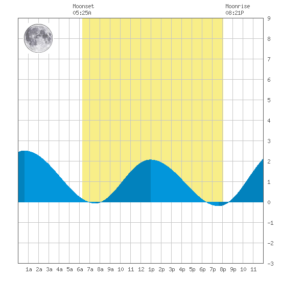 Claremont tide chart for Thursday, August 11, 2022