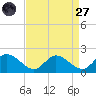 Claremont tide chart for Saturday, August 27, 2022