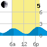 Claremont tide chart for Friday, August 5, 2022