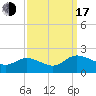 Claremont tide chart for Saturday, September 17, 2022