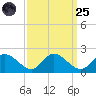 Claremont tide chart for Sunday, September 25, 2022