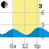 Claremont tide chart for Saturday, September 3, 2022