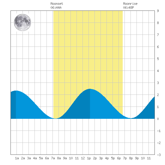 Claremont tide chart for Sunday, October 9, 2022