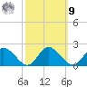 Claremont tide chart for Sunday, October 9, 2022