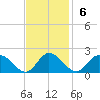 Claremont tide chart for Sunday, November 6, 2022