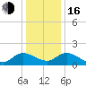 Claremont tide chart for Friday, December 16, 2022