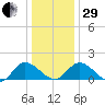 Claremont tide chart for Thursday, December 29, 2022