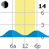 Claremont tide chart for Saturday, January 14, 2023