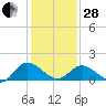 Claremont tide chart for Saturday, January 28, 2023