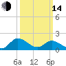 Claremont tide chart for Tuesday, March 14, 2023
