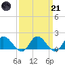 Claremont tide chart for Tuesday, March 21, 2023