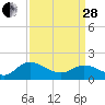 Claremont tide chart for Tuesday, March 28, 2023