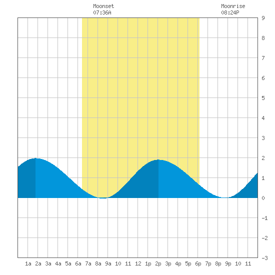 Claremont tide chart for Thursday, March 9, 2023