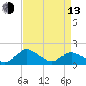 Claremont tide chart for Thursday, April 13, 2023