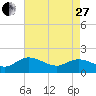 Claremont tide chart for Thursday, April 27, 2023