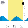 Claremont tide chart for Thursday, April 6, 2023