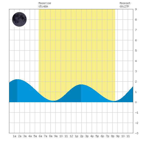 Claremont tide chart for Sunday, June 18, 2023