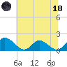 Claremont tide chart for Sunday, June 18, 2023