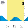 Claremont tide chart for Saturday, June 3, 2023