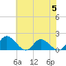 Claremont tide chart for Monday, June 5, 2023